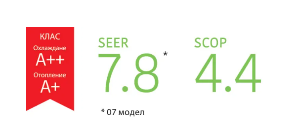 Висока сезонна ефективност: SEER 7.80 при охлаждане и SCOP 4.40 при отопление.